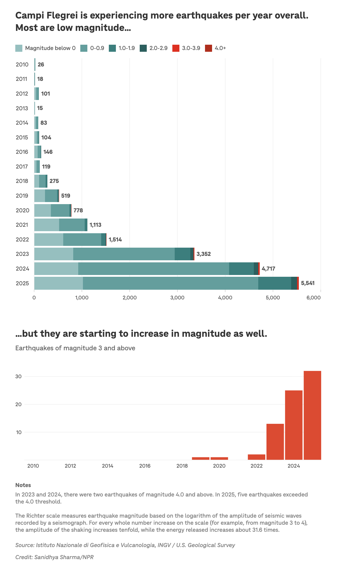 "Italy's Campi Flegrei supervolcano is stirring. Could this seismic giant soon erupt?"