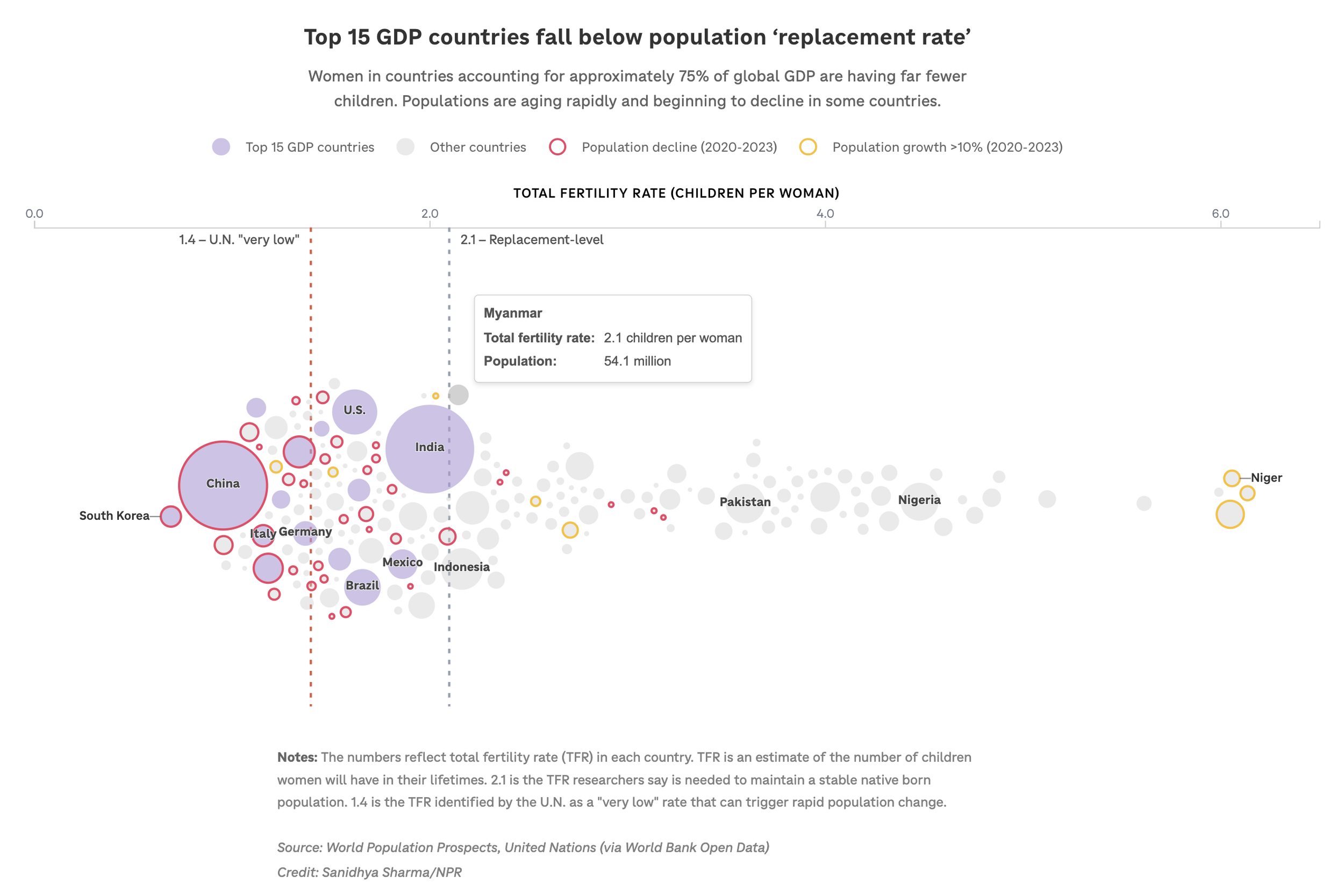 People are having fewer kids. Their choice is transforming the world's economy