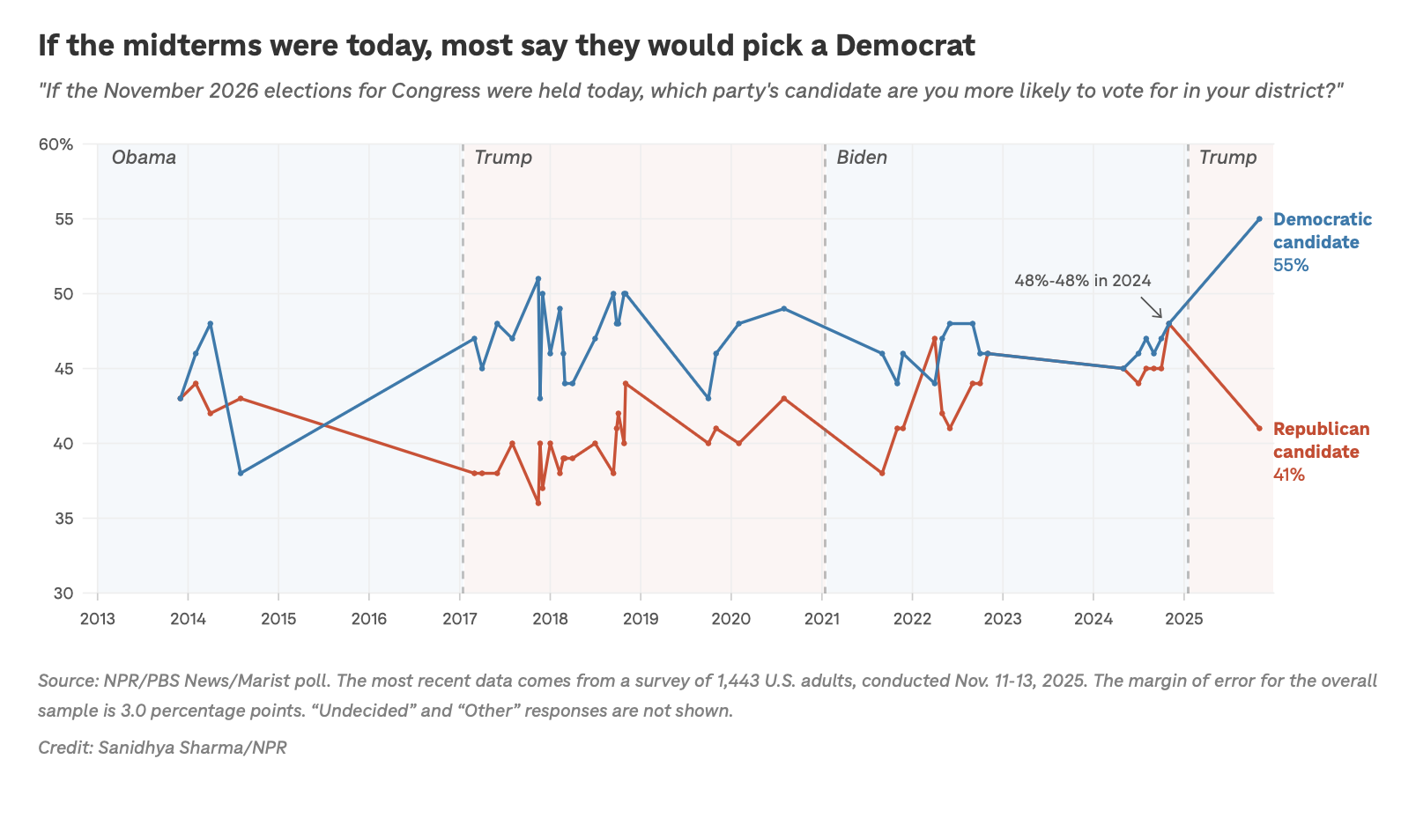 Poll: Democrats have biggest advantage for control of Congress in 8 years