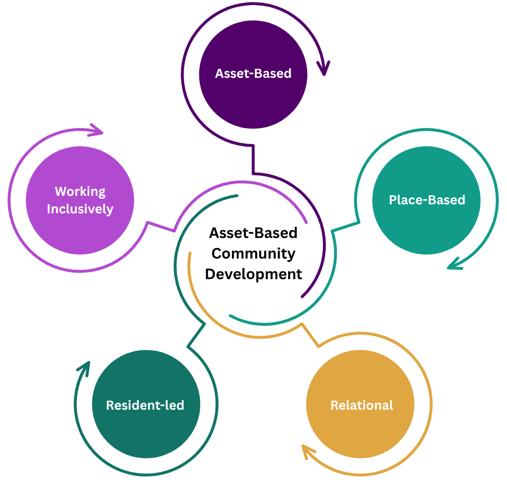 Diagram illustrating asset-based community development with interconnected circles labeled Asset-Based, Working Inclusively, Resident-led, Relational, and Place-Based, surrounding a central circle labeled Asset-Based Community Development.