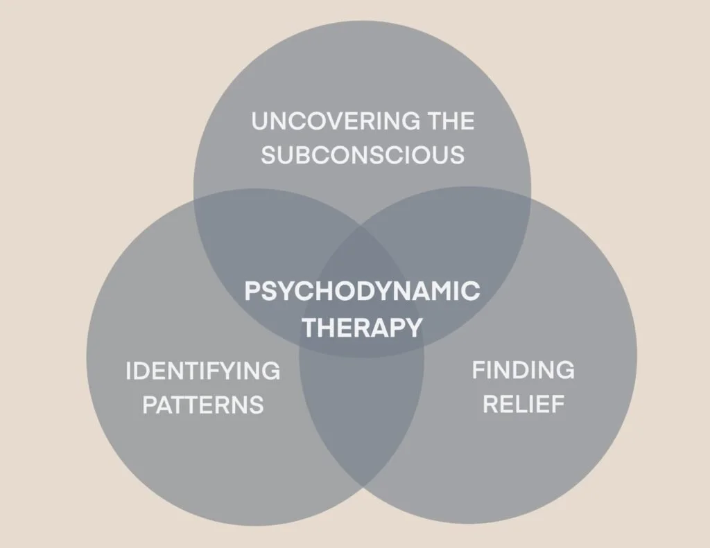 A Venn diagram with three overlapping circles labeled 'Uncovering the Subconscious,' 'Identifying Patterns,' and 'Finding Relief.' The central area where all three overlap is labeled 'Psychodynamic Therapy.'