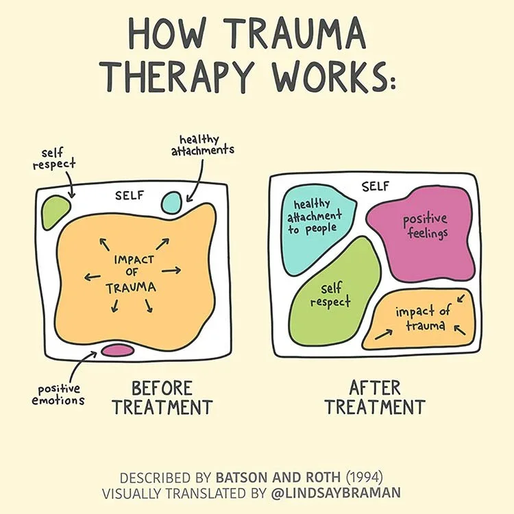 Types of trauma therapy offered in Connecticut