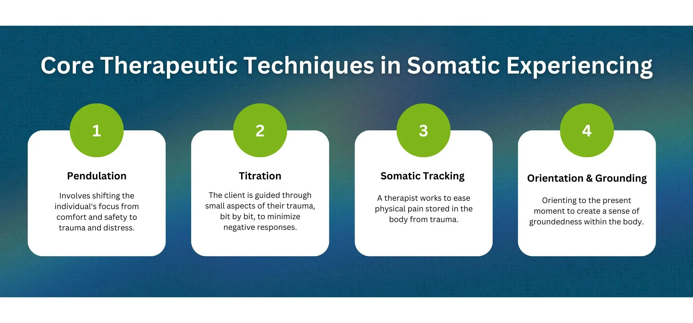 Infographic titled 'Core Therapeutic Techniques in Somatic Experiencing' listing four techniques: Pendulation, Titration, Somatic Tracking, and Orientation & Grounding, each with a brief description.