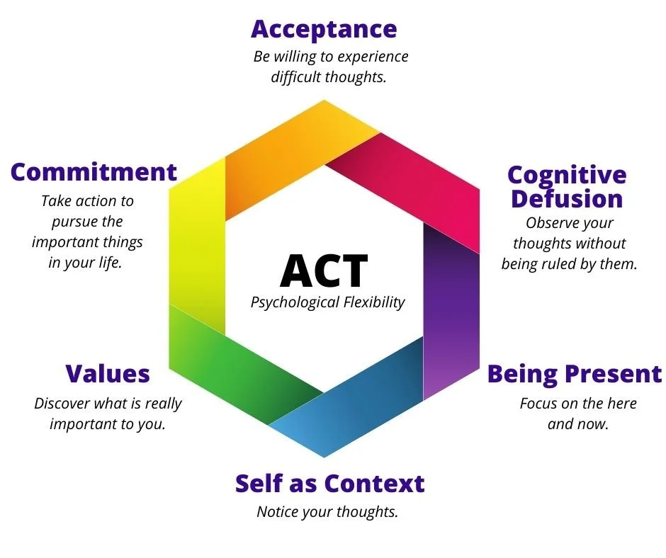 A colorful diagram illustrating the ACT psychological flexibility model with six interconnected concepts: Acceptance, Commitment, Values, Self as Context, Being Present, and Cognitive Defusion, each with a brief description.