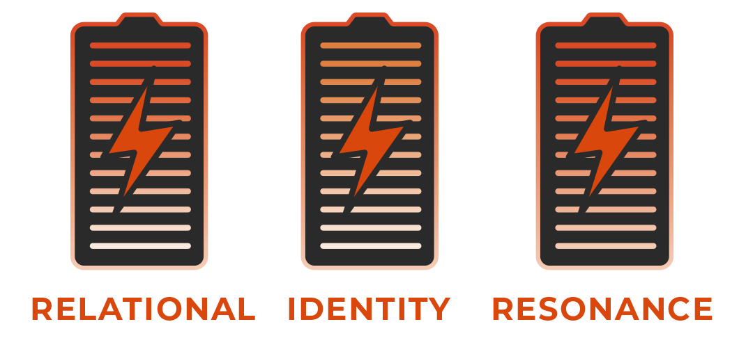 Three battery icons with orange lightning bolts, labeled 'Relational,' 'Identity,' and 'Resonance' in orange text.