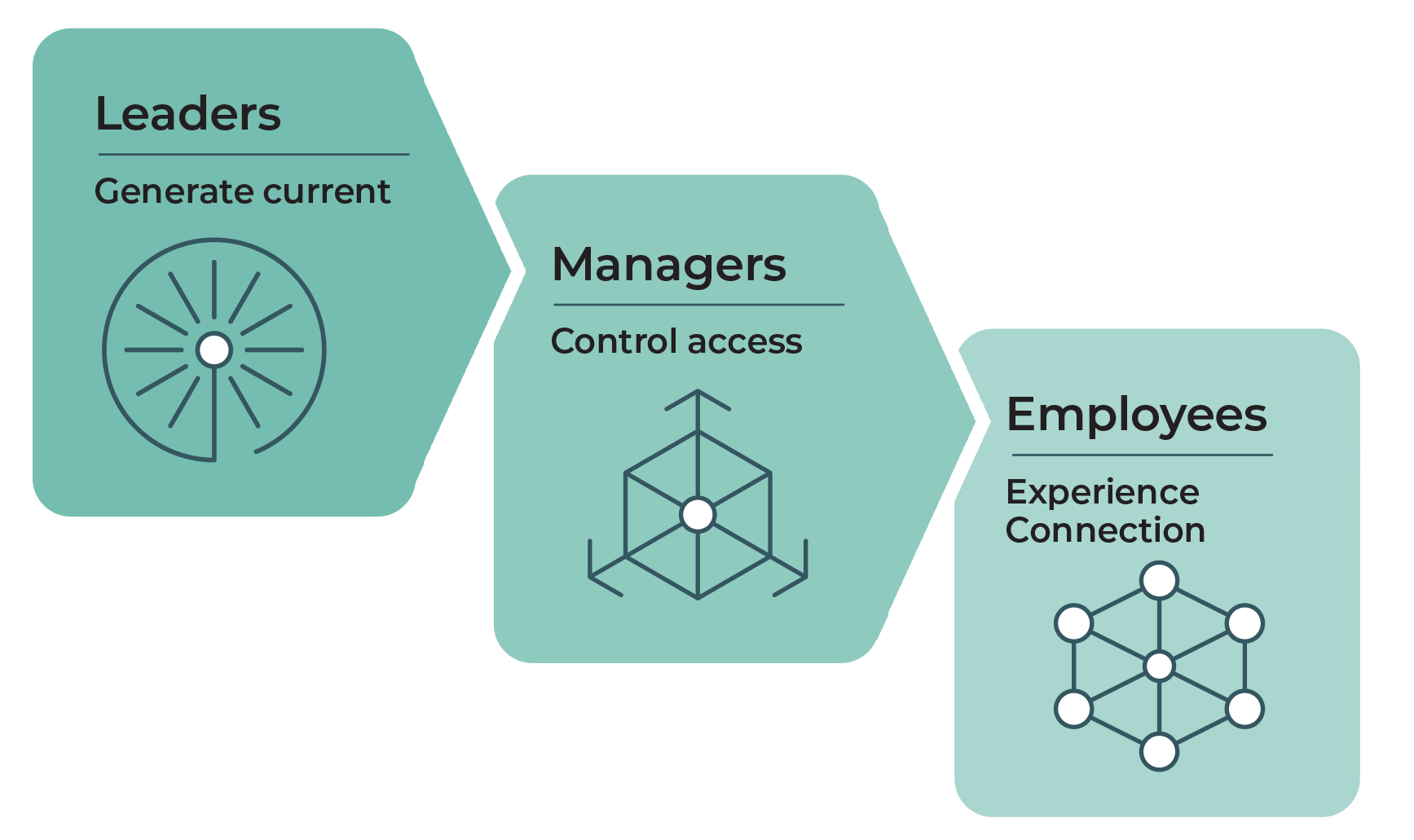 Flowchart illustrating three levels of organizational hierarchy: Leaders generate current, Managers control access, Employees experience connection.