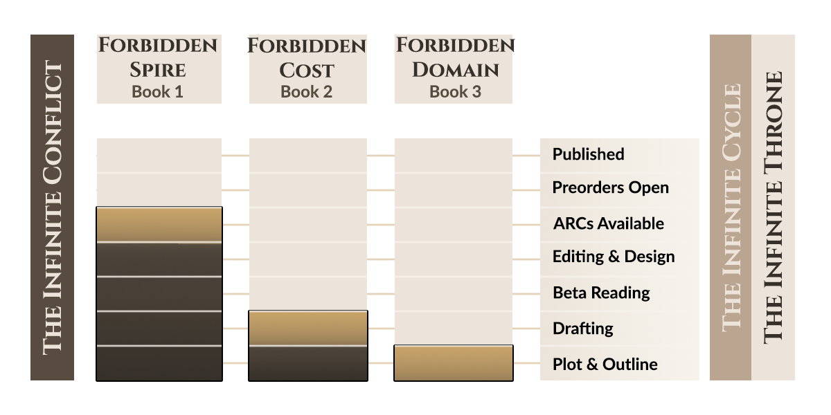 A shelf with three books titled "The Infinite Conflict", "The Infinite Cost", and "The Infinite Domain", alongside icons representing their status such as published, preorders open, ARCs available, editing and design, beta reading, drafting, and plot & outline.