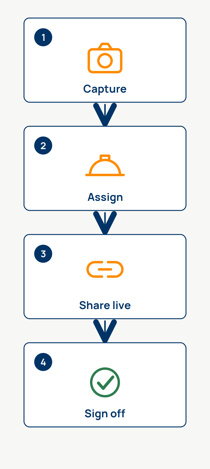 Construction punch list management steps: capture, assign, share, and sign off
