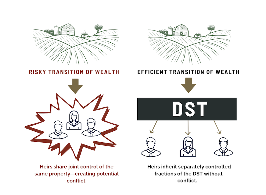 Diagram contrasting risky and efficient wealth transition with illustrations of a farm scene and icons of people sharing or inheriting property.