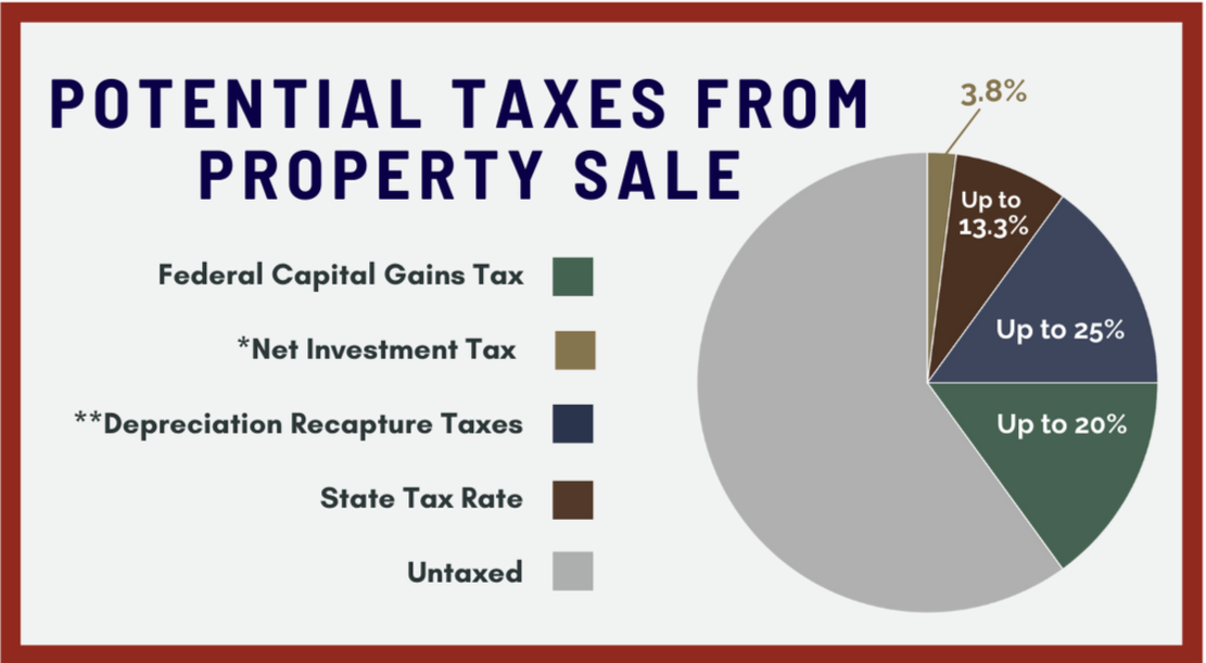 Pie chart illustrating potential taxes from property sale, with segments representing federal capital gains, net investment, depreciation recapture, state tax rate, and untaxed categories.