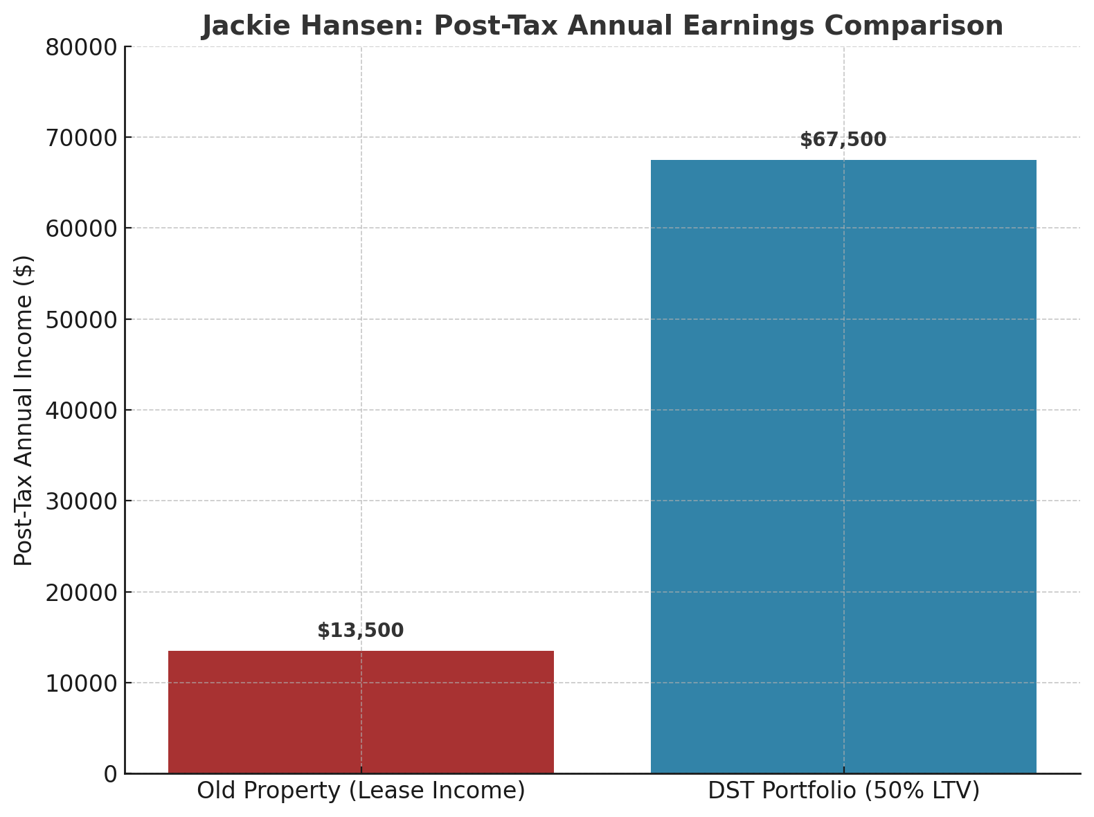 Bar chart comparing Jackie Hansen's post-tax annual earnings from old property lease income and a DST portfolio with 50% LTV. The chart shows a $13,500 income for the old property and $67,500 for the DST portfolio.