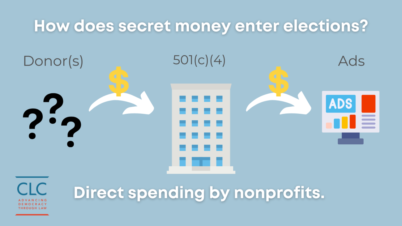 Graphic illustrating how secret money enters elections through donors and ads, with a building representing 501(c)(4) organizations, and text explaining direct spending by nonprofits.