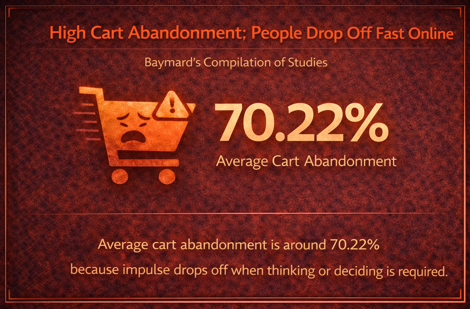 Most people don’t finish checkout—average cart abandonment is ~70.22%, so friction kills sales fast.