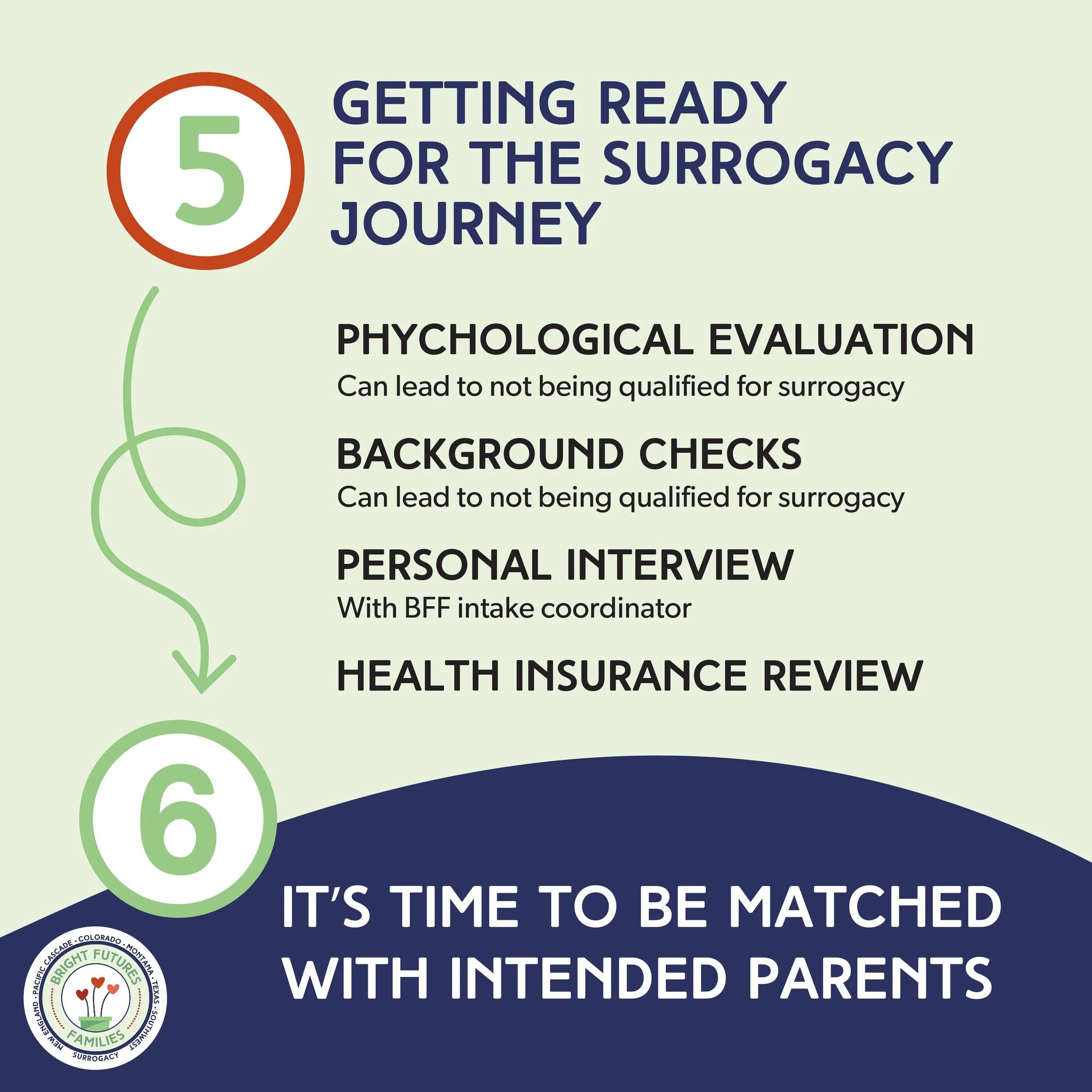 Infographic listing five steps to getting ready for surrogacy, including psychological evaluation, background checks, personal interview, health insurance review, and matching with intended parents.