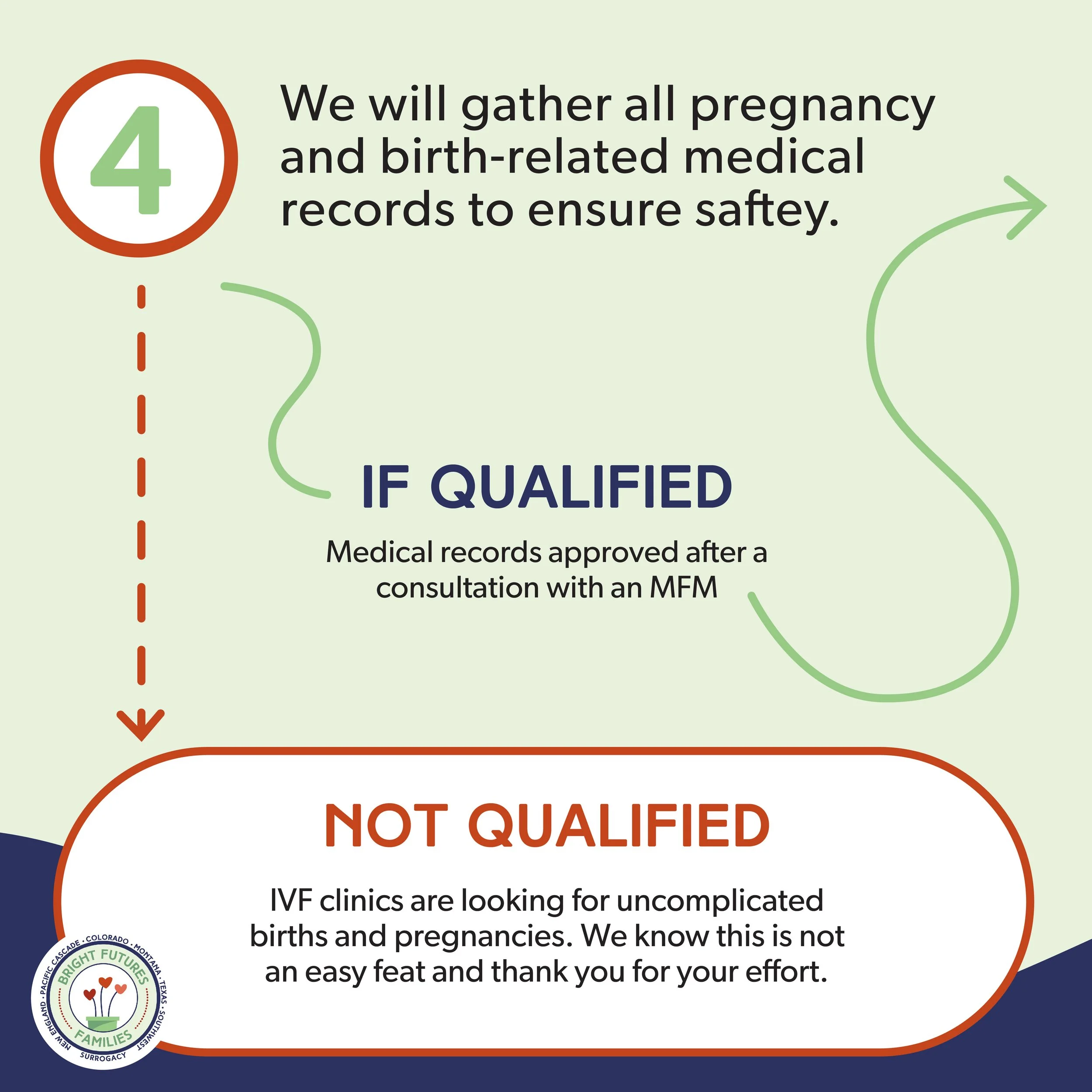 Flowchart explaining documentation process for pregnancy and birth records, distinguishing between qualified and not qualified clinics, with emphasis on approval after consultation with an MFM for qualification.