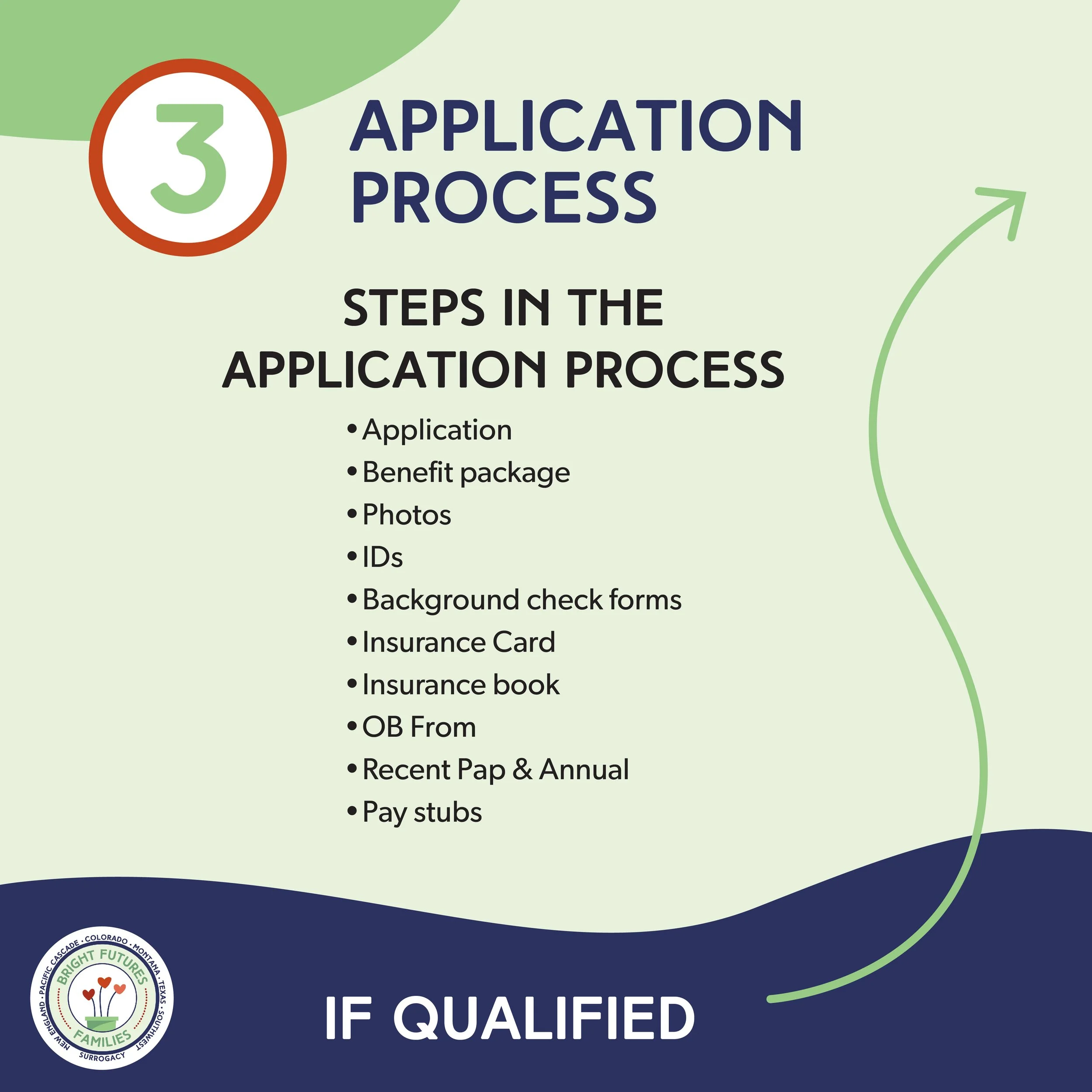 Infographic listing steps for the application process, including application, benefit package, photos, IDs, background check forms, insurance card, insurance book, OB form, recent paper and annual, pay stubs, with a slogan at the bottom reading 'if q