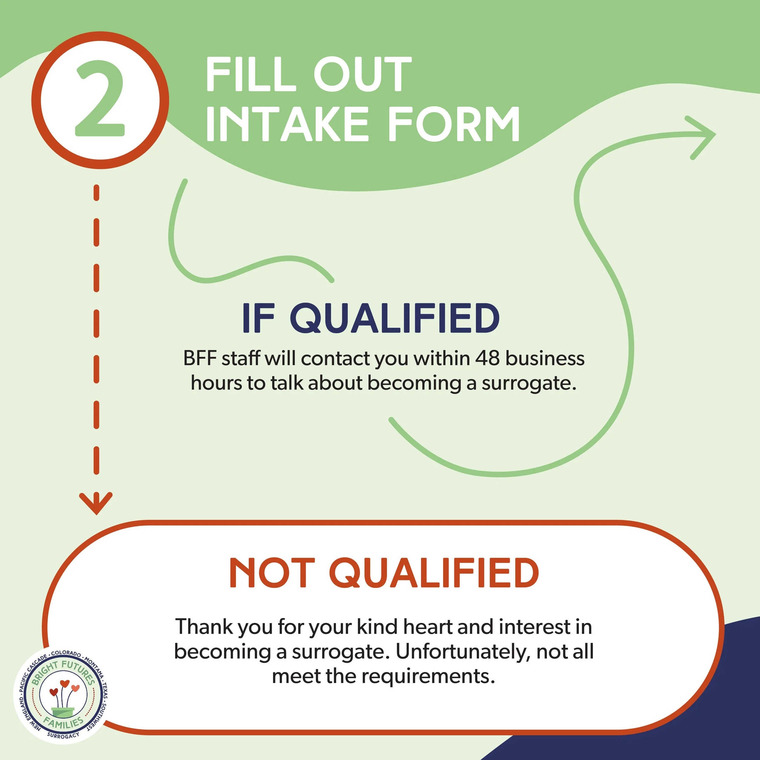 Step 2 of a guide to becoming a surrogate, titled 'Fill Out Intake Form.' It explains that if qualified, staff will contact within 48 hours to discuss becoming a surrogate. If not qualified, a note thanking the person for their interest is shown. The