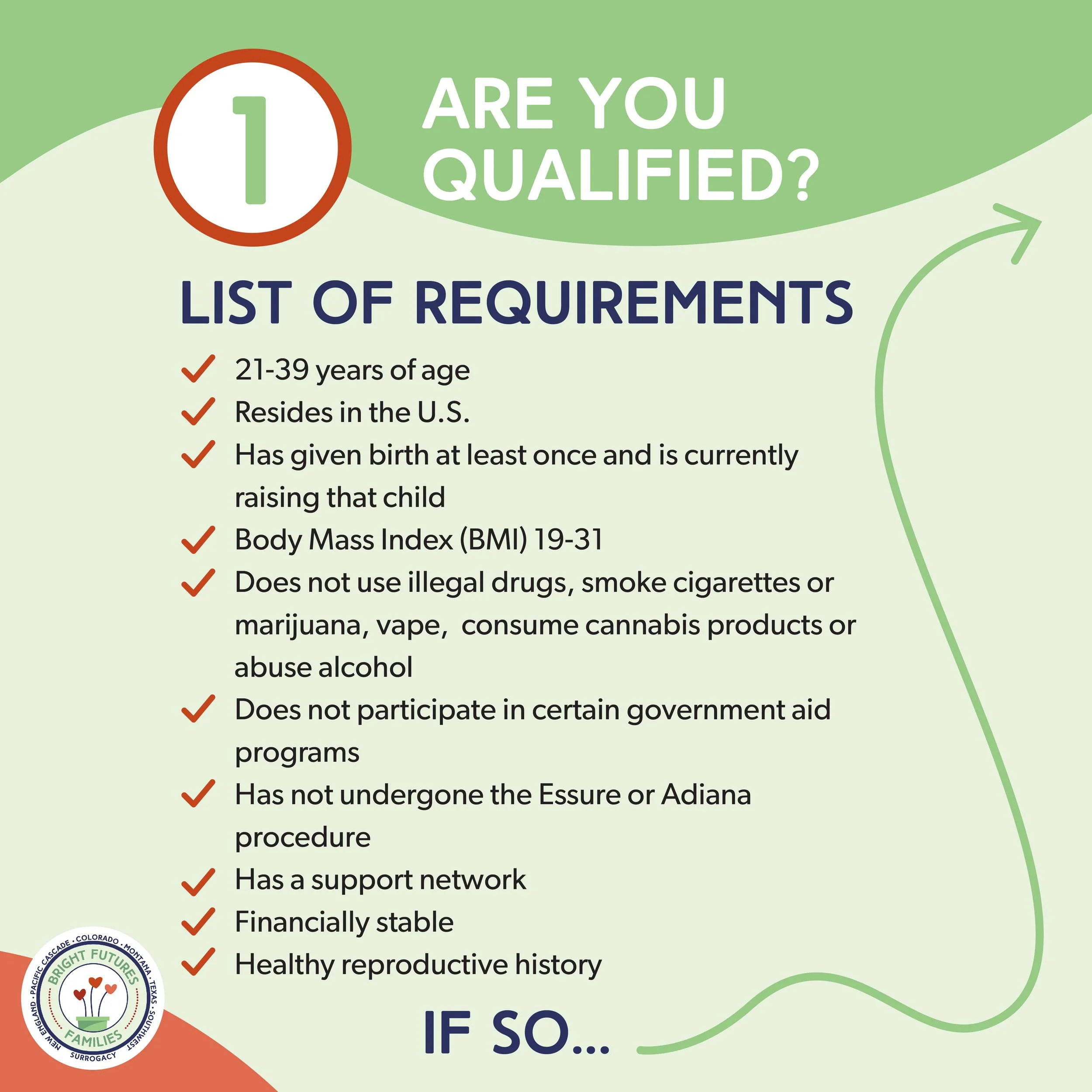 A green and orange informational poster titled 'Are You Qualified?'. It lists requirements such as age 21-39, U.S. residency, giving birth at least once, BMI 19-31, no illegal drug use, no participation in certain aid programs, and others. It has a s