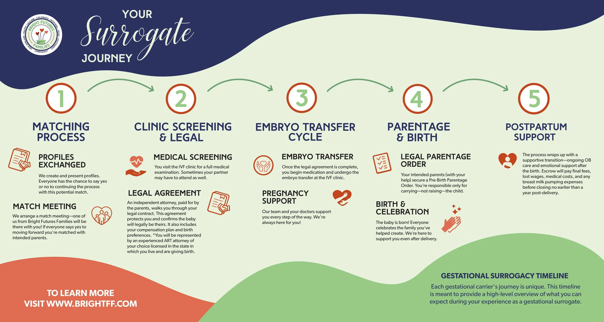 Infographic titled 'Your Surrogate Journey' illustrating five steps: 1) Matching Process with profiles exchange, 2) Clinic Screening and Legal, 3) Embryo Transfer Cycle, 4) Parentage & Birth, 5) Postpartum Support, with icons and brief descriptions for each step.