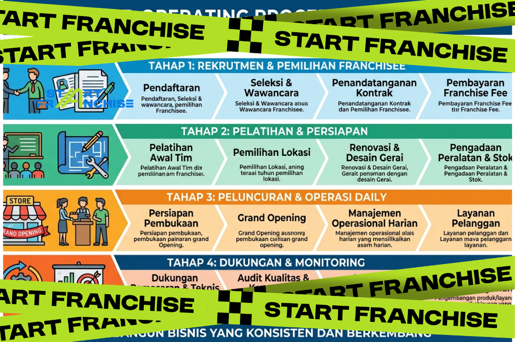 SOP Franchise: Rahasia Franchisor Sukses Kelola 10+ Outlet Tanpa Kewalahan #StartFranchise