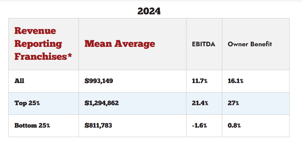 Camp Bow Wow Pets Franchise