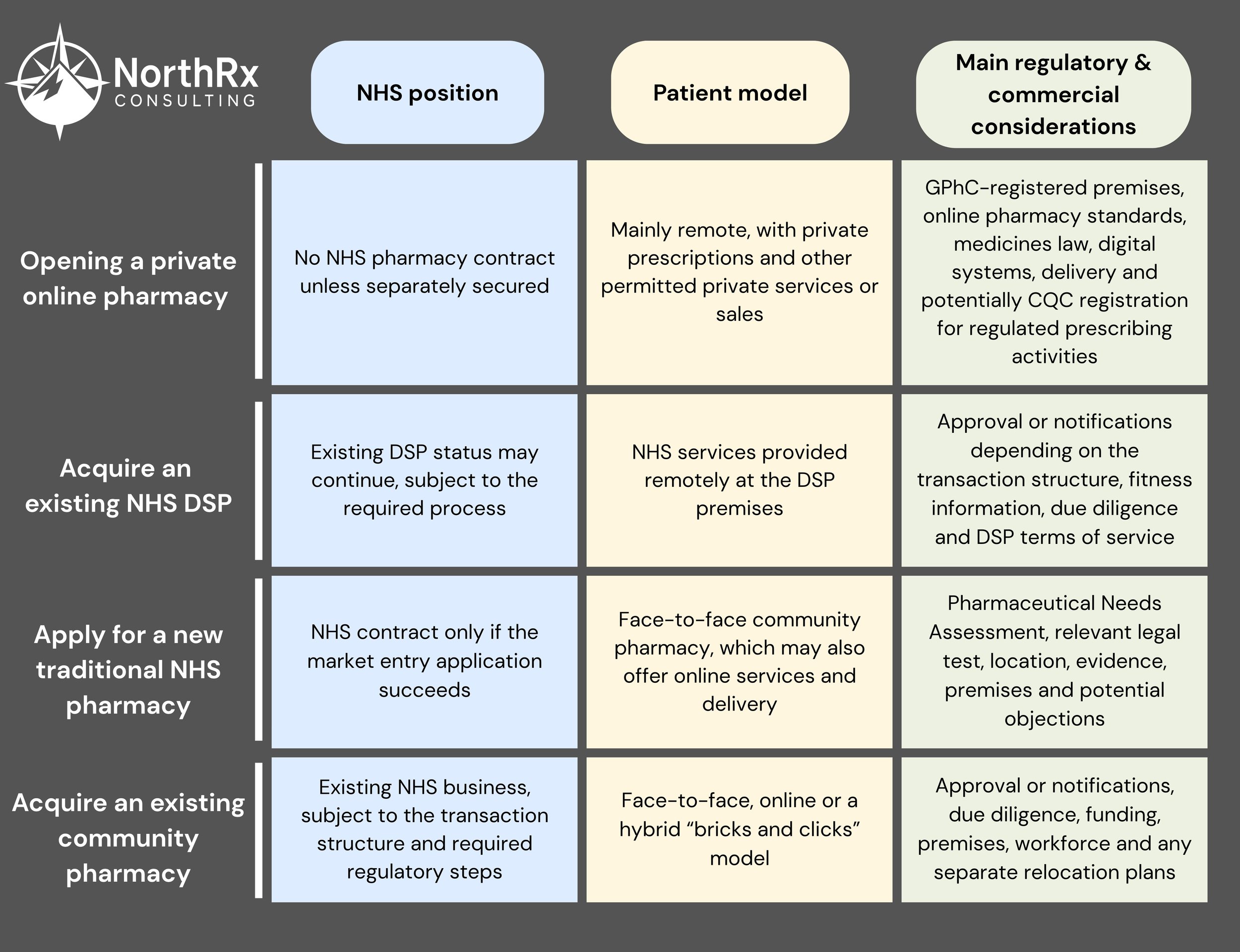 Comparison of private online pharmacy, existing NHS DSP, new traditional NHS pharmacy and community pharmacy acquisition routes