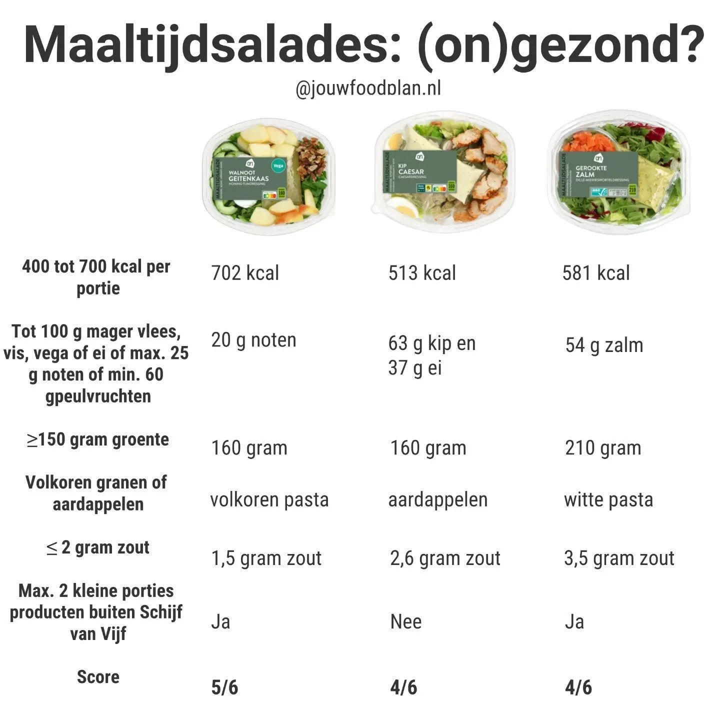 Veel mensen kopen wel eens een kant-en-klare maaltijdsalade. Even makkelijk doen, en voedzamer dan een pizza. Maar niet alle kant-en-klare salades zijn zo gezond. Ik heb de maaltijdsalades van de AH geanalyseerd. Ik heb dit 4 jaar terug ook gedaan, m