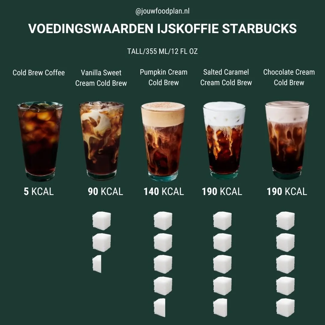 Hoe gezond is ijskoffie? Dat hangt er vanaf welke ingredi&euml;nten je toevoegt. Koffie zonder suiker of met alleen een scheutje melk is een prima keuze voor elke dag. Voeg je siropen en andere zoetigheden toe, dan wordt het minder gezond.

Ik heb de