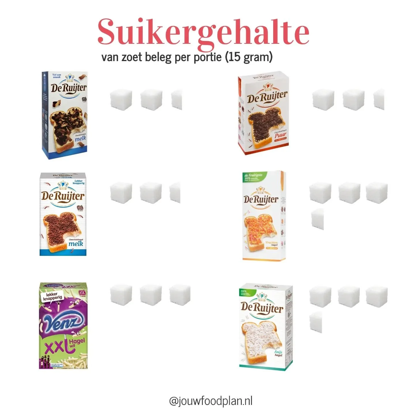 Deze week is het de nationale suikerchallenge van het @diabetesfonds . Hierbij let je op de hoeveelheid toegevoegde suikers die je binnenkrijgt. Suiker is niet per se slecht, maar wel als je er te veel van binnenkrijgt. Met zoet beleg consumeer je on
