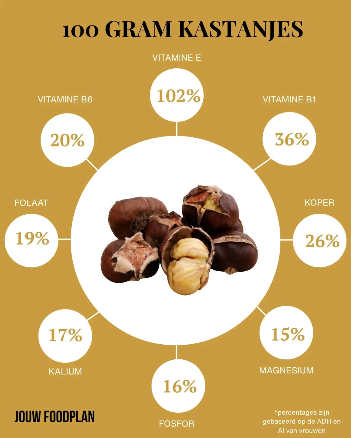 De herfst is het seizoen van kastanjes. Tamme kastanjes zijn een heerlijke en gezonde snack. Lekker gepoft of geroosterd. Ze zitten boordevol vitamine E, B-vitamines en koper.

#kastanje #kastanjes #gezondevoeding  Eet jij weleens kastanjes?
