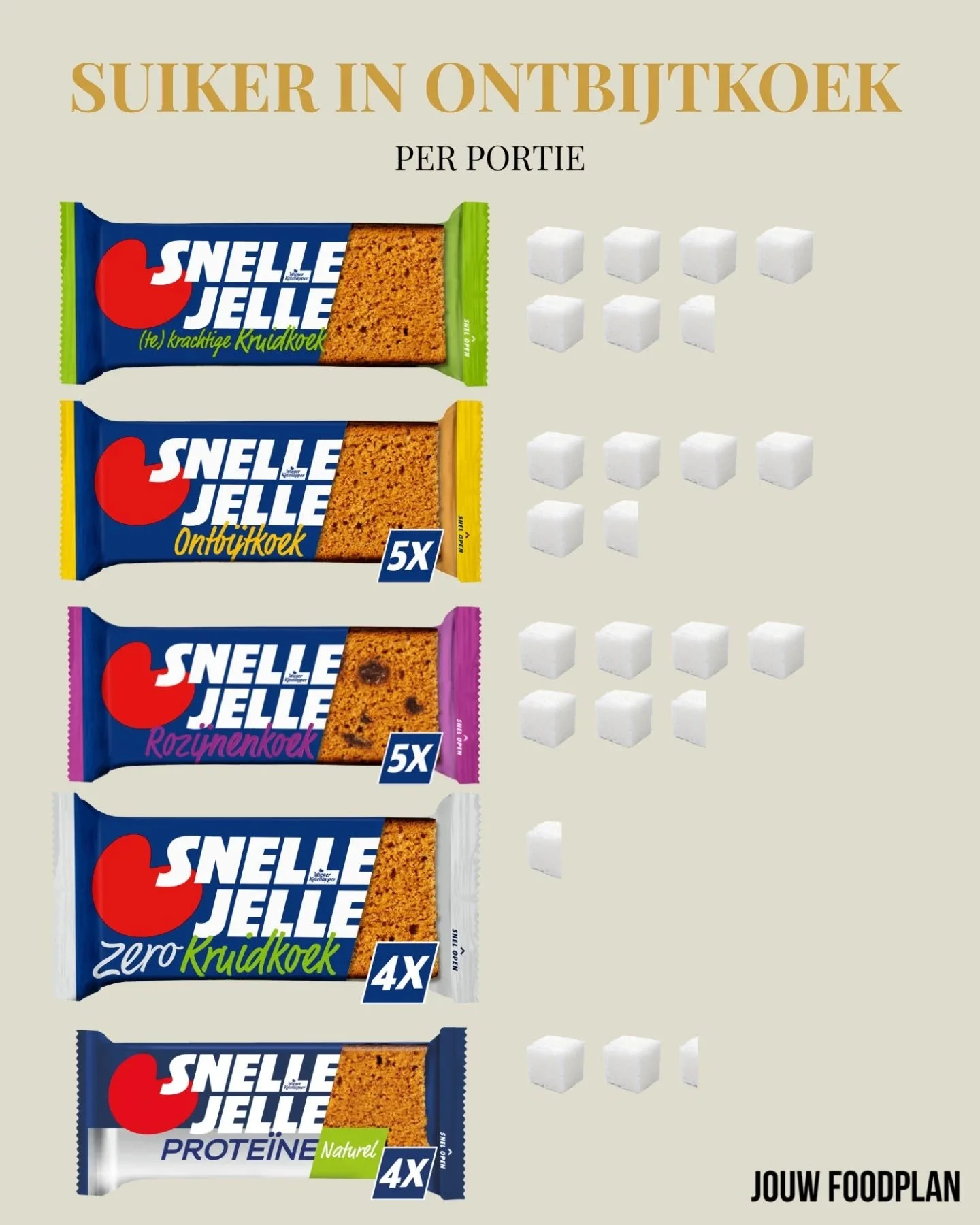 Ontbijtkoek is heerlijk als tussendoortje of bij het ontbijt 🤤. Voedzaam is deze zoete koek in de meeste gevallen niet. Ontbijtkoek wordt gemaakt met bloem en veel suiker. Lekker als traktatie, maar geen gezonde keuze voor elke dag.
Suikervrije (vol