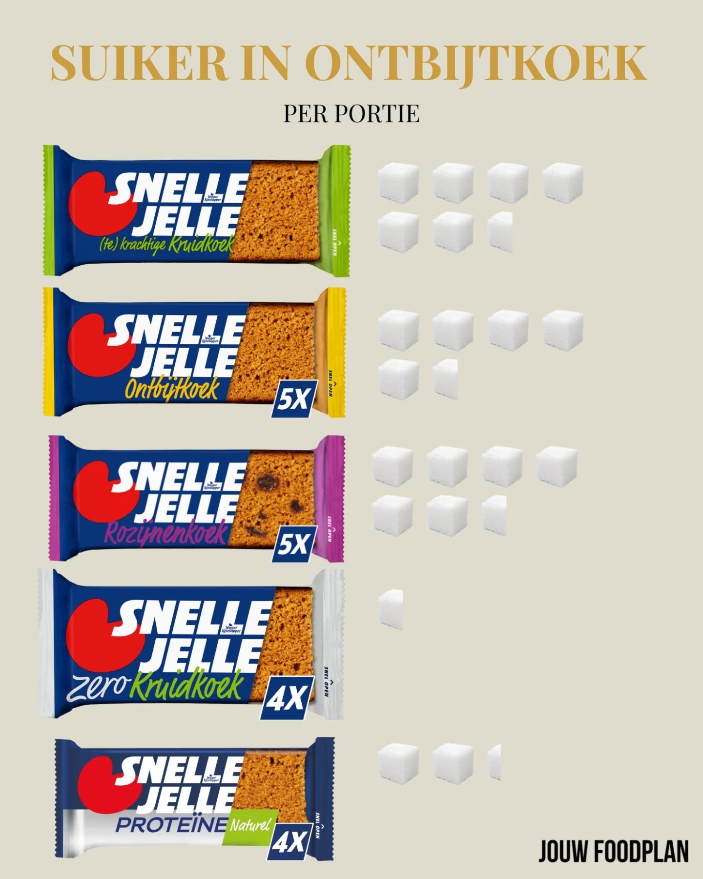 Ontbijtkoek is heerlijk als tussendoortje of bij het ontbijt 🤤. Voedzaam is deze zoete koek in de meeste gevallen niet. Ontbijtkoek wordt gemaakt met bloem en veel suiker. Lekker als traktatie, maar geen gezonde keuze voor elke dag.
Suikervrije (vol