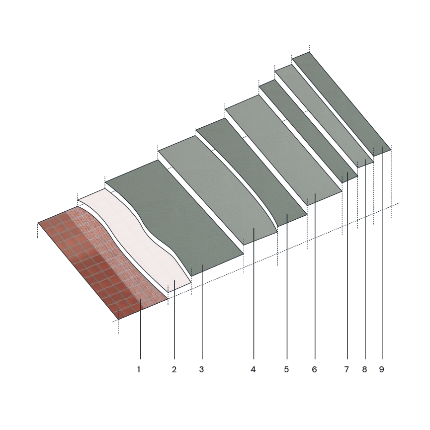 Diagramme 3D montrant différentes couches géologiques avec une base en roche rouge et plusieurs strates superposées de différentes couleurs et textures, numérotées de 1 à 9.