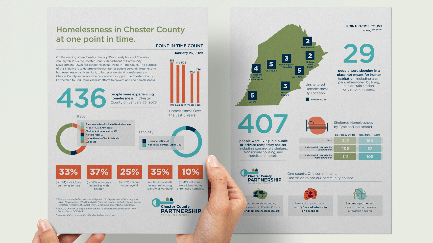 Printed nonprofit data report held in hands showing charts on homelessness trends, including a 24 percent decrease in first-time homelessness and changes in shelter stay length.