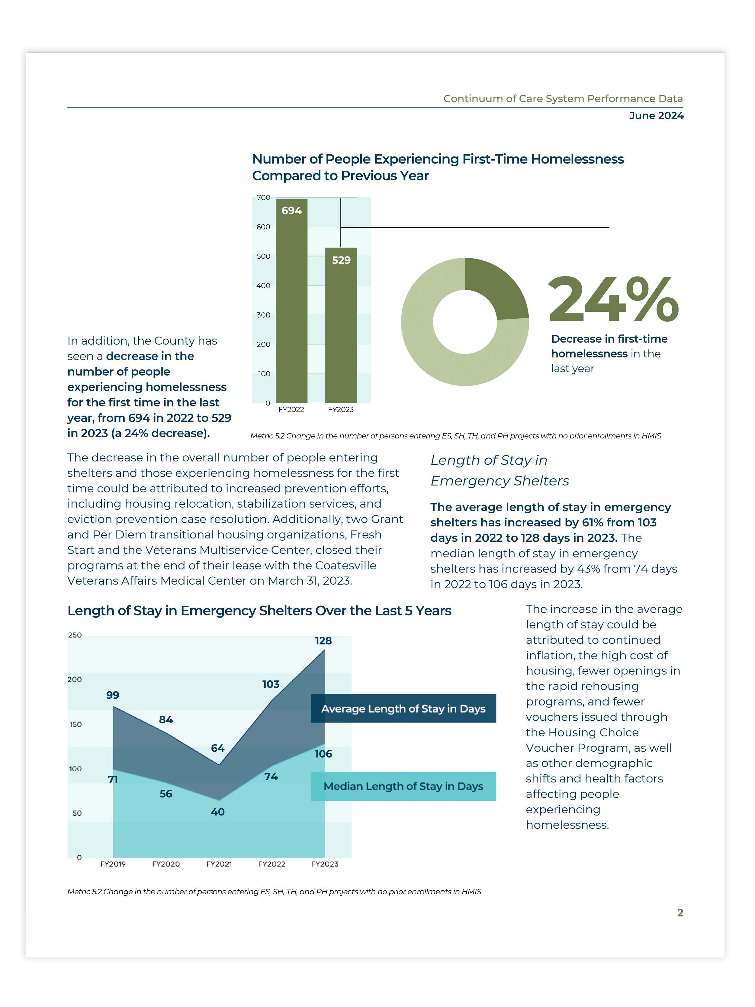 Data visualization page showing a 24 percent decrease in first-time homelessness with bar and pie charts, plus analysis of emergency shelter stay durations.