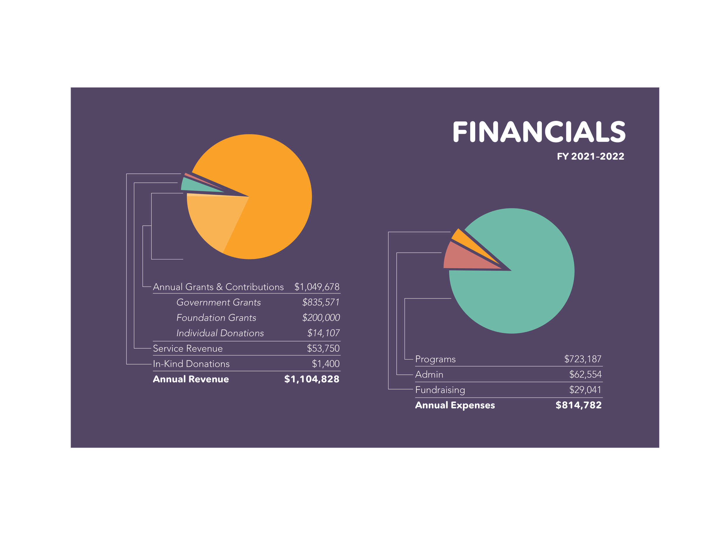 Infographic for Colorado Perinatal Care Quality Collaborative annual report showing two financials pie charts. 
