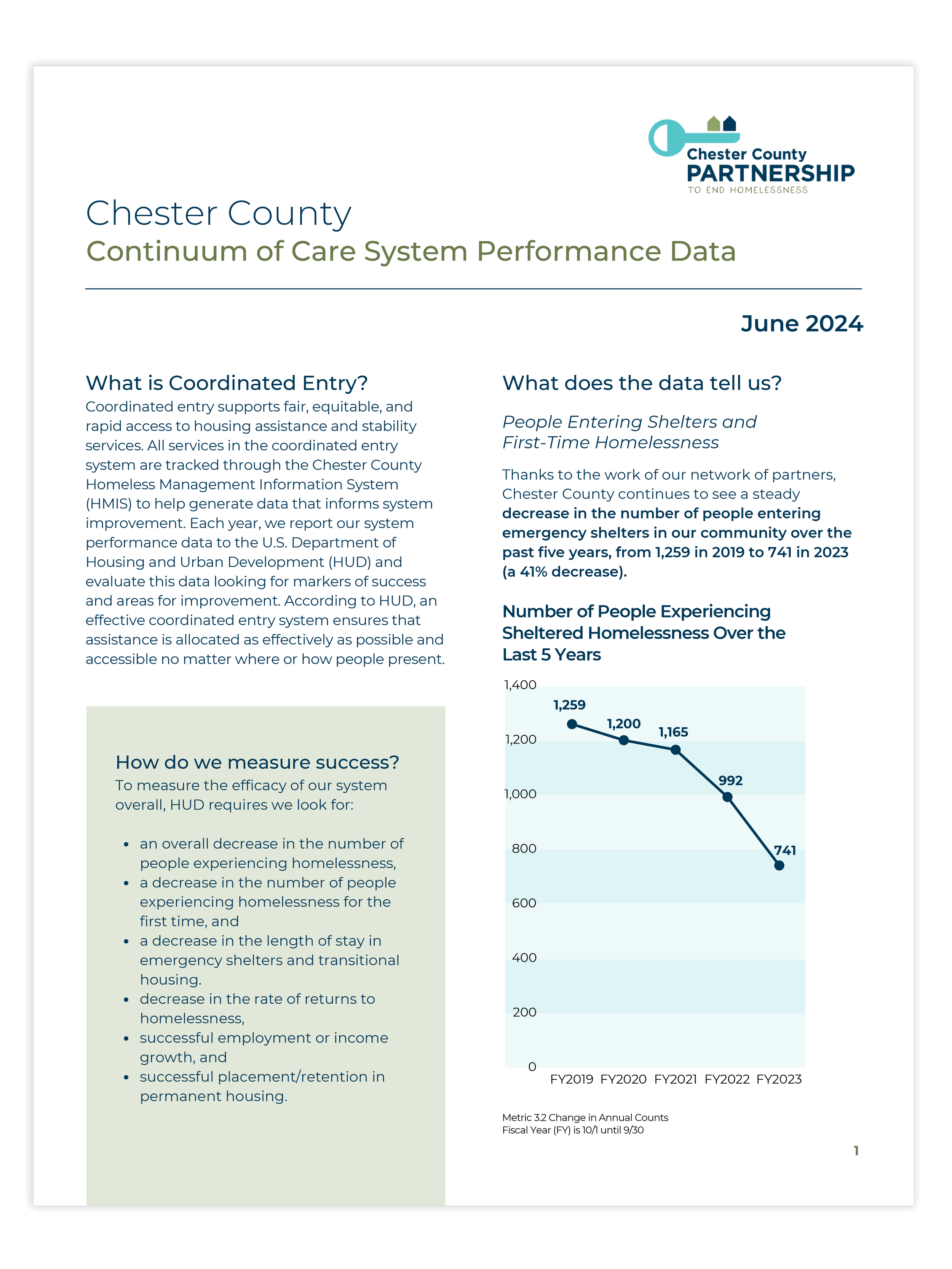 Infographic report page for Chester County homelessness data explaining coordinated entry and showing a five-year decline in people entering emergency shelters with a line graph.