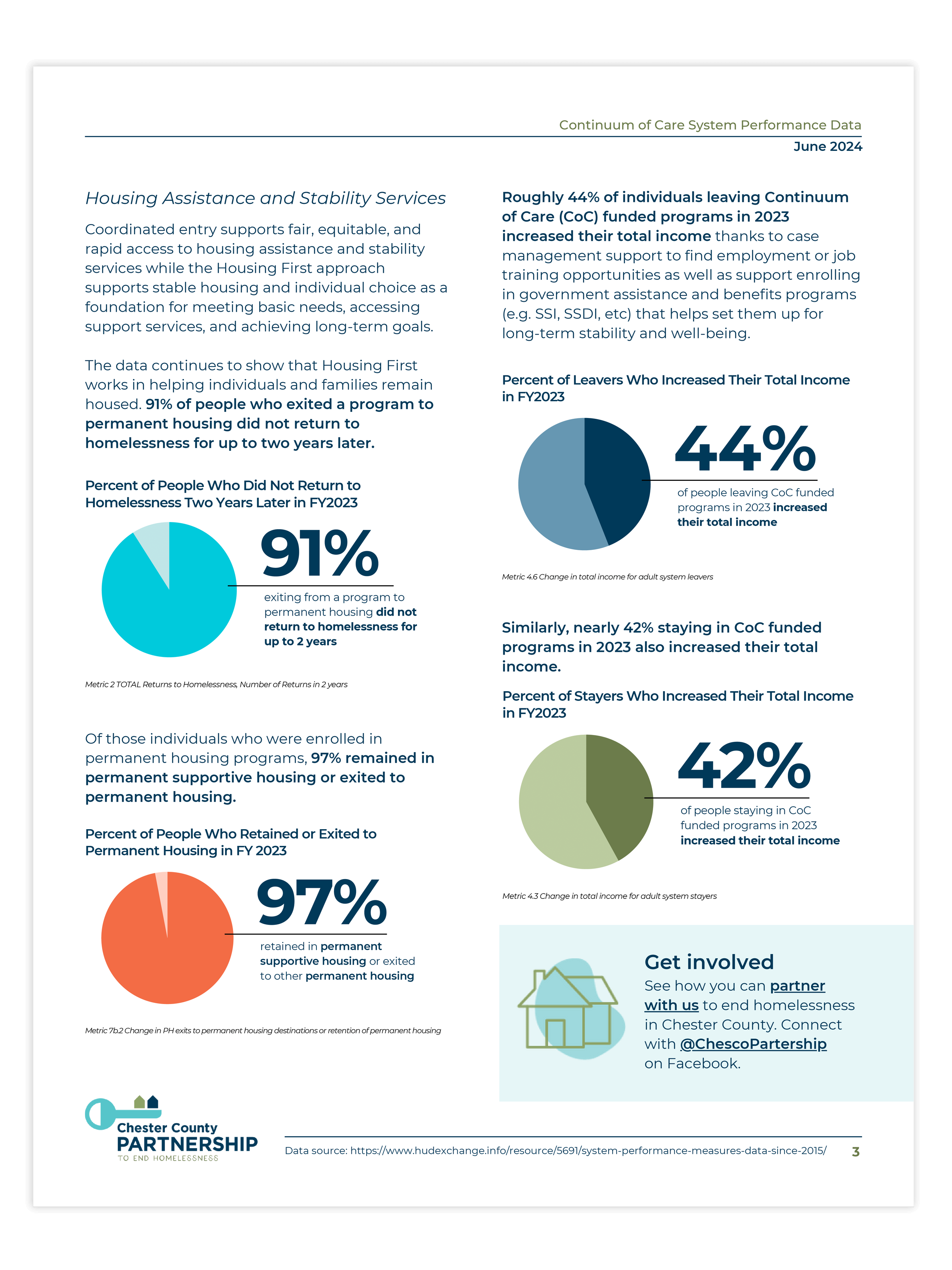 Infographic showing housing stability outcomes, including 91 percent of people not returning to homelessness and increases in income for participants in supportive housing programs.