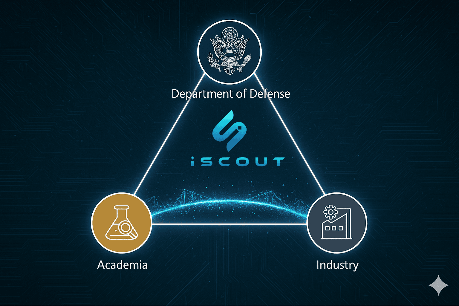 iScout Triangle of Innovation