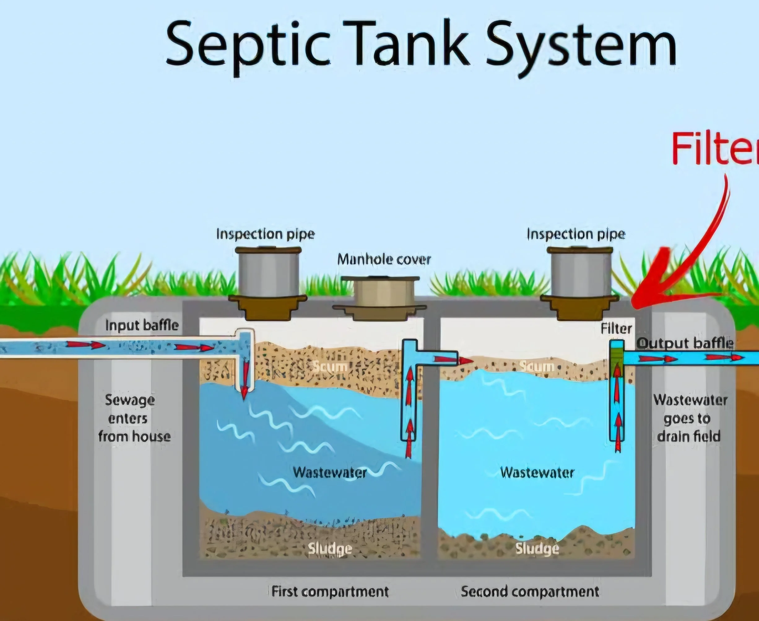 septic tank system diagram showing compartments and filter