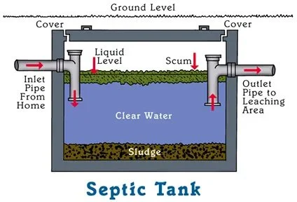 septic tank diagram showing liquid level, sludge, and outlet pipe