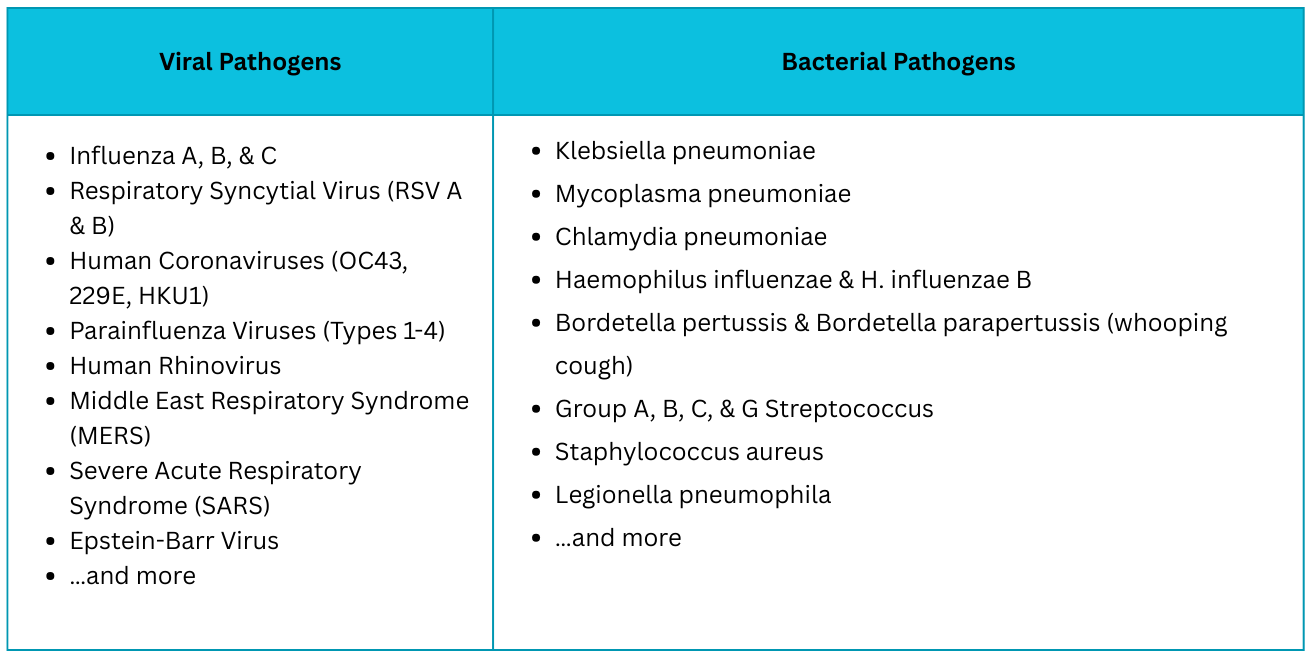 Comprehensive Respiratory Pathogen Panel