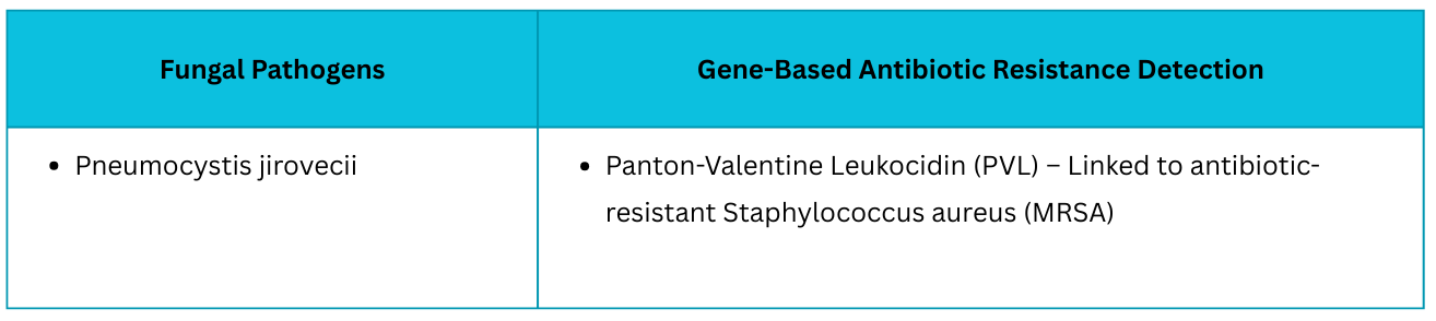 Fungal PathogensGene-Based Antibiotic Resistance Detection
