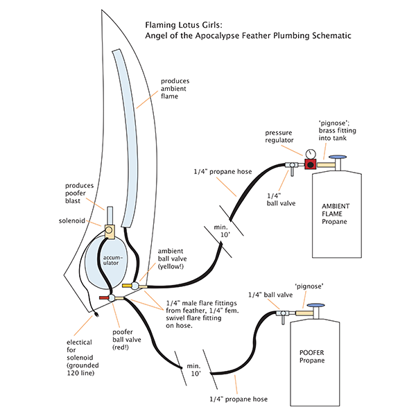 initial schematic for propane feathers. (R. Anders, 2005)