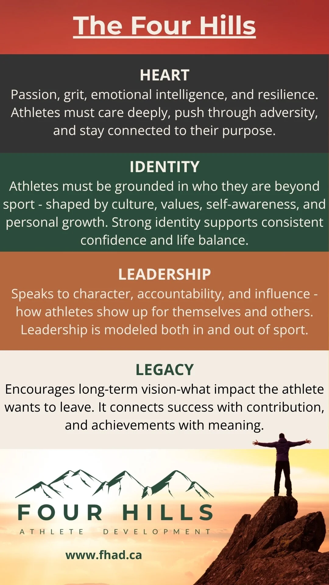 Infographic titled 'The Four Hills' with sections on Heart, Identity, Leadership, and Legacy, highlighting qualities important for athlete development, featuring a mountain range and a person standing on a rock with arms outstretched at sunset.