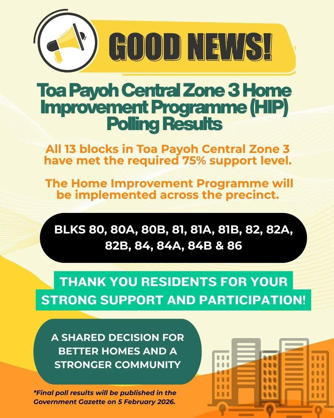 [Toa Payoh Central Zone 3 Home Improvement Programme &ndash; Poll Results]

Glad to share that polling for the Home Improvement Programme in Toa Payoh Central Zone 3 has concluded successfully. All 13 blocks have achieved the required 75% support, an