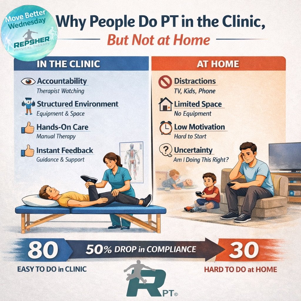 MOVE BETTER WEDNESDAY 💡

One of the most common things we see in physical therapy:

Patients do their exercises perfectly in the clinic&hellip; 🏥
but struggle to keep up with them at home. 🏠

Why?

In the clinic you have:
✔️ Accountability
✔️ Stru