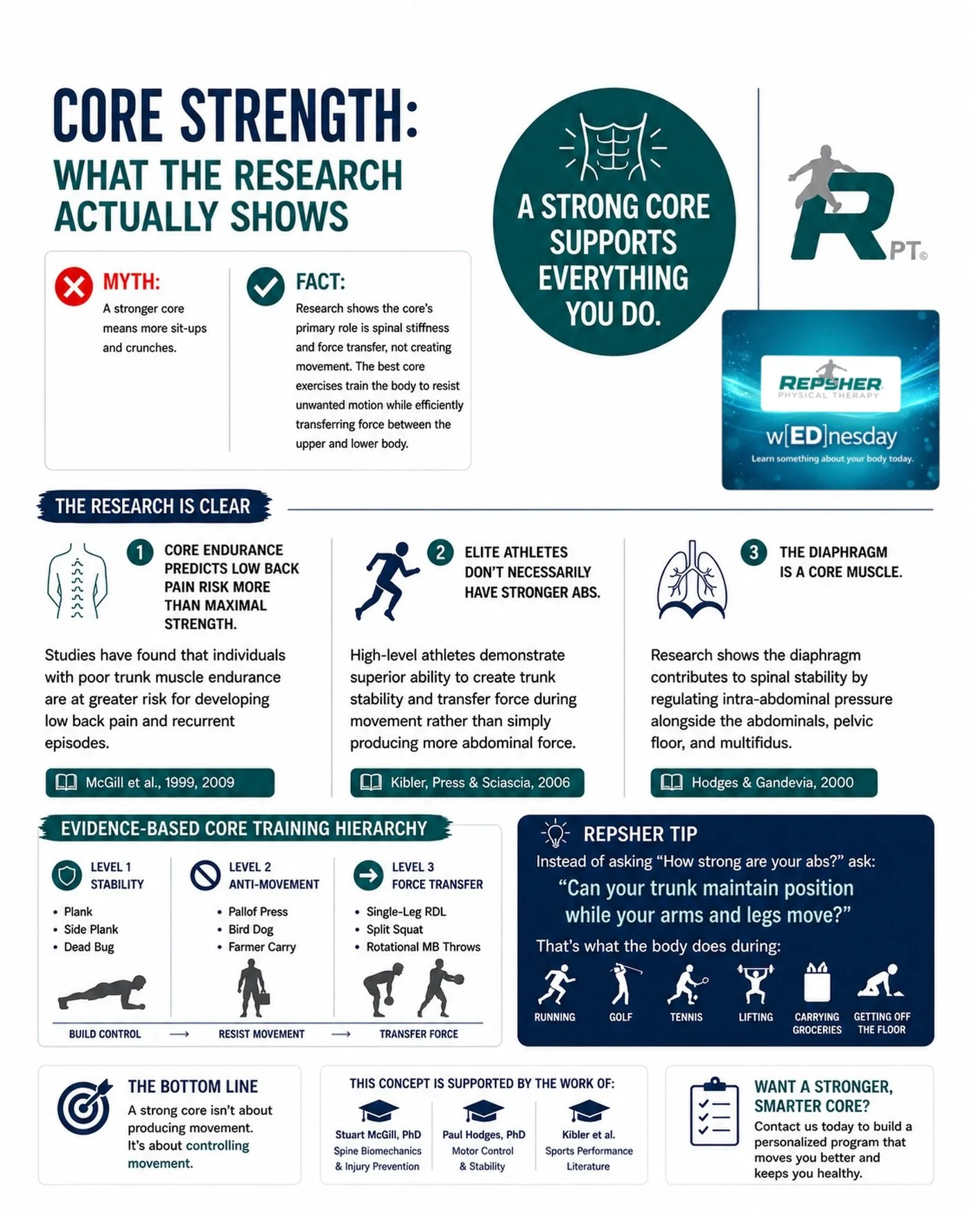 Repsher w[ED]nesday 💪

Core Strength: What the Research Actually Shows

Many people think a stronger core means doing more sit-ups and crunches.

Research says otherwise.

Your core&rsquo;s primary job is to create stability and efficiently transfer