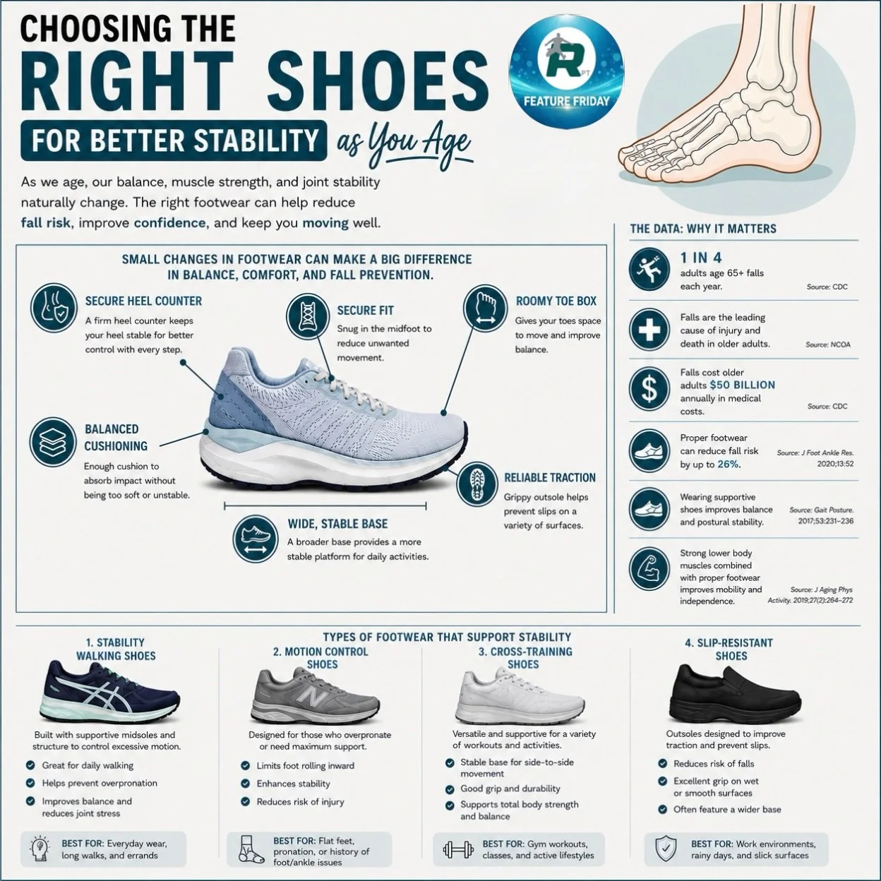 The right shoes can make a big difference in how steady and confident you feel on your feet. 👟

As we age, footwear becomes increasingly important for balance, comfort, and fall prevention. A few features worth looking for:

&bull; A wide, stable ba