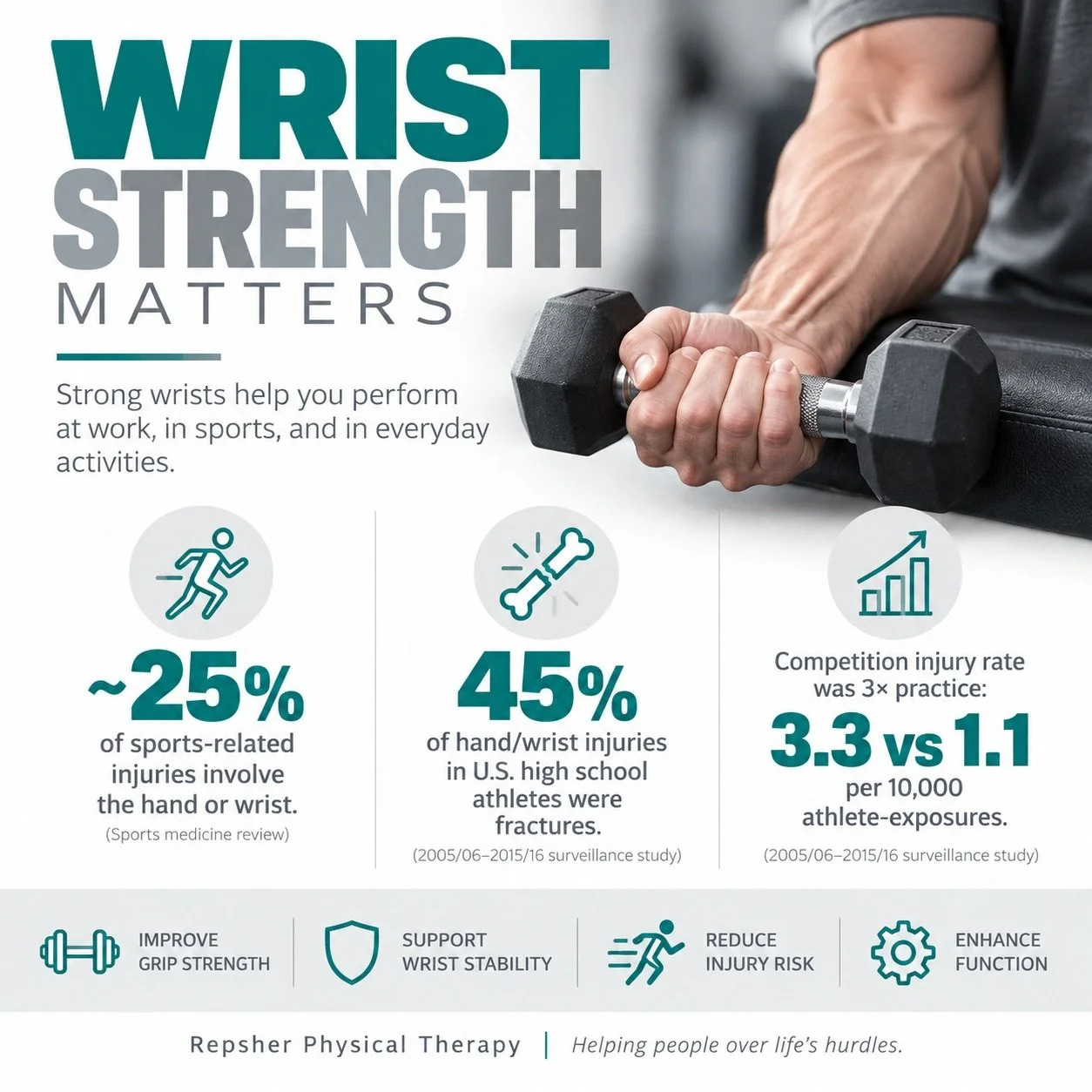 💪 WRIST STRENGTH MATTERS

The wrist may be a relatively small joint, but it plays a major role in how we use the entire upper extremity. From carrying groceries and opening a jar to lifting weights, working with tools, playing sports, or catching yo